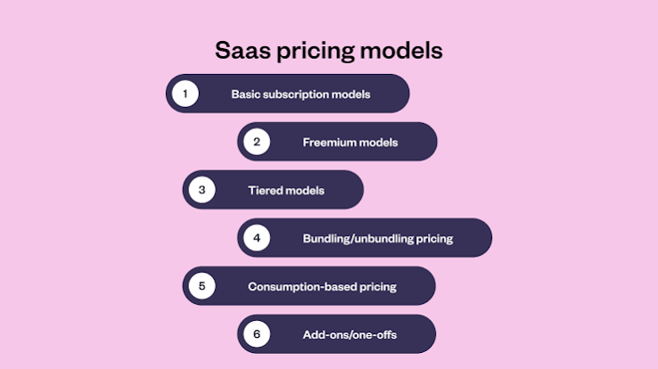 How Article Writing SaaS Pricing Usually Works