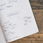 open notebook with a hand-drawn mind map